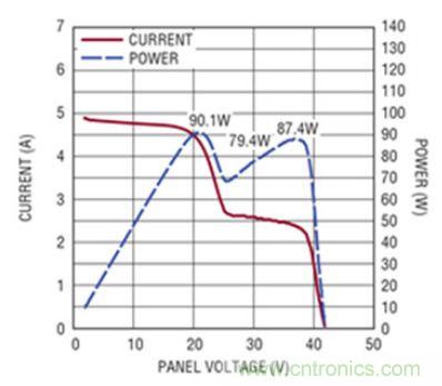 太陽能系統兼顧成本和效率，怎么設計？