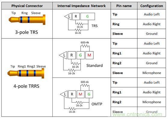 【導讀】現如今汽車電子越來越發達，越來越多的應用出現在汽車輔助系統中。音頻插口開關就是這樣被挖掘出來。音頻插口開關被應用在后座娛樂、可拆卸式導航裝置或汽車級平板電腦。大大方便了人們的出行和駕駛。 在當今的汽車電子應用中，工程師們融入了越來越多由個人電子產品所啟發的功能。于是，音頻插孔如今開始出現在汽車之中。它們可用于后座娛樂、可拆卸式導航裝置或汽車級平板電腦。當查看個性化內容時，乘客往往喜歡使用自己的頭戴式耳機。這樣做不僅保護了他們的個人隱私，而且還能避免駕駛者在乘客查看內容時分心他顧。 用于這些有線頭戴式耳機的音頻插孔是標準的 3.5 mm 連接器。過去，此類音頻插孔一直是具有一個尖端 (tip)、環 (ring) 和套筒銷 (sleeve pin) 的三芯插孔。隨著該行業的發展，更多的高級音頻娛樂環境系統逐步實現了需要一個傳聲器輸入的按鍵和話音命令功能。這樣一來，系統就必需支持具有一個尖端、兩個環和套筒銷的四芯插孔。然而，支持傳聲器給系統設計人員帶來了一個不同的問題，因為市面上有兩種四極插孔，它們具有不同的傳聲器和接地位置。 當采用目前市售的解決方案時，設計人員通常必需以硬連線的方式把地連接至連接器的插腳之一，從而致使無法支持其他的頭戴式耳機配置。這就給系統的潛在終端用戶留下了不兼容的頭戴式耳機和一種不愉快的認識，就是他們將無法聆聽其自有的音頻內容。 車載頭戴式耳機期望擁有的另一種功能是帶按鈕的小鍵盤，其將兼容所有的頭戴式耳機。它們將具備常見的選項，如提高音量、調低音量和一個靜音鍵。典型的頭戴式耳機將具有一個與按鍵相關聯的電阻網絡。當用戶撳按某個鍵時，將在編解碼器的 MICBIAS 輸出和系統地之間形成一個分壓器網絡。這在 SLEEVE/RING2 插腳上將是一個可測量的電壓。目前，指望支持這些按鍵的系統設計人員有兩種選項：找一款具有適當的檢測方法和按鍵&ldquo;存儲桶&rdquo;的編解碼器，或者使用一個具有用于電阻分壓器和電壓網絡的所有相關手工計算功能的合適外部 ADC。 高性能音頻插孔開關可幫助解決這些問題，采取的方法是自動檢測音頻頭戴式耳機的任何配置，并把接地和傳聲器線路排布至適當的插腳。通過觀察由頭戴式耳機的揚聲器和麥克風（或者沒有麥克風）形成的電阻網絡，開關系列就能確定接地線和傳聲器的布設位置。一旦確定了位置，從編解碼器引出的傳聲器連接線將自動排布至適當的插腳，從而使得系統能夠支持市面上每一種頭戴式耳機。