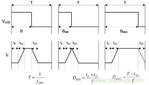 詳解LED設計要點，PWM精準LED調光