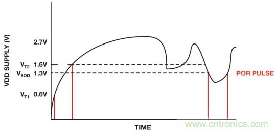 IC上電復位電路之&mdash;&mdash;上電復位和關斷功能