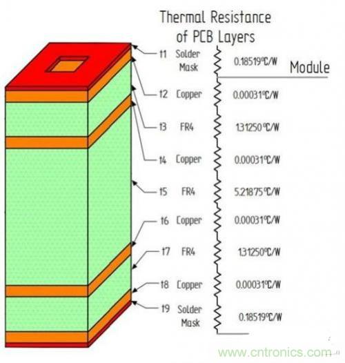 PCB設(shè)計(jì)徹底解決電源散熱問(wèn)題的契機(jī)在哪？