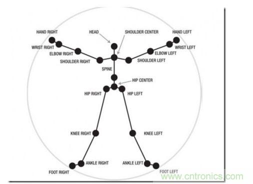 一、骨架識別技術