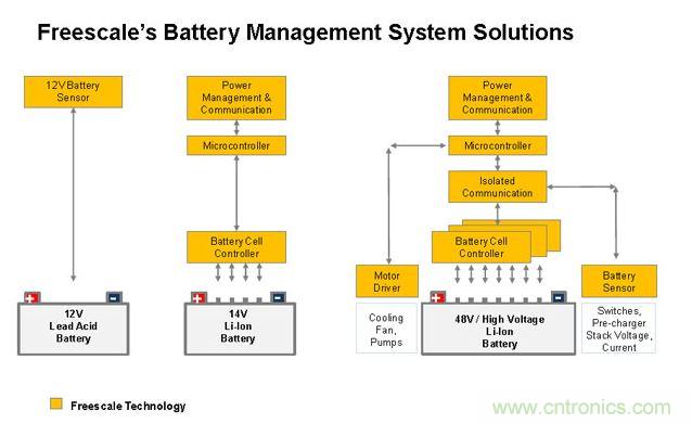 基于MC33771和MC33772的BMS解決方案。