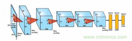 FPGA&ldquo;漫步云上&rdquo;  構(gòu)建深度神經(jīng)網(wǎng)絡(luò)