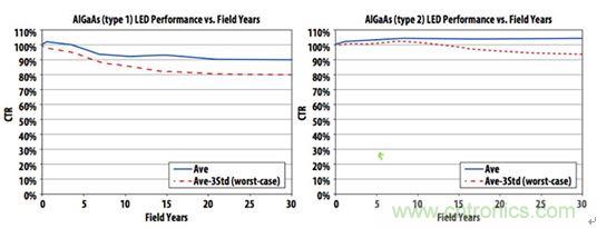 圖6：實踐證明，精心制作的帶光學IC輸出的光耦具有30年以上的使用壽命，使得傳說性能將隨時間劣化的流言不攻自破。