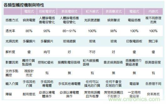 動動手指就能掌控一切，帶你揭開觸控技術的神秘面紗！