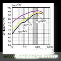 電源管理芯片效率不高，怎么解決？
