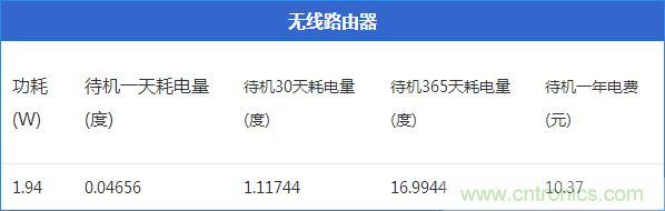 九大家電待機功耗實測：最耗電的居然是它！