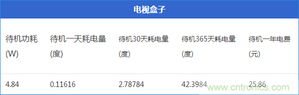 九大家電待機功耗實測：最耗電的居然是它！
