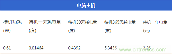 九大家電待機功耗大起底：最耗電的居然是它！
