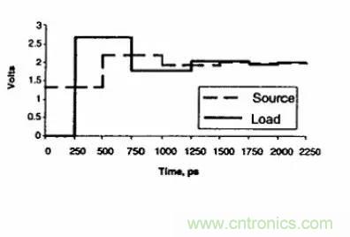 求助&mdash;&mdash;反射、串?dāng)_、抖動后，我的信號變成什么鬼？