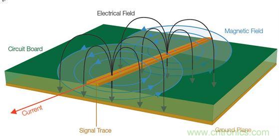  【導讀】全世界幾乎所有政府都在嘗試控制他們國家生產的電子產品產生的有害電磁干擾(EMI)(見圖1)。為了向用戶提供一定的保護和安全等級，政府都會制訂涉及電子產品設計的非常特殊的一些規則和規定。  當然這是好事。但這也意味著為了盡量減少他們的EMI特征并通過官方的EMI認證測試，許多公司必須在產品設計和測試方面花費大量的人力物力。壞消息是，即使采用了好的設計原理、選擇了高質量的元件并且仔細地表征了產品，當進行一致性測試時，如果測試并不是所有階段都進展順利，那么EMI故障仍有可能影響到產品的發布日程。  通常公司為了避免這樣的情景出現，會在設計和原型建立階段做一些&ldquo;預先的一致性&rdquo;測量。更好的做法是在產品發出去做一致性測試之前就能夠確定和修復潛在的EMI問題。  當然，大多數公司的實驗室并不具備做絕對EMI測量所需的測試室條件。好消息是，無需復制測試室條件就確定和解決EMI問題是完全可行的。本文討論的一些技術可以幫助你減少一個產品在測試室進行最終完整的EMC一致性評估時失敗的風險。本文還舉了一個確定信號特征和一致性以便找出EMI發射源的例子。  1 圖1：信號中不斷變化的電壓和電流會產生電磁場。  理解EMI報告  在討論排查技術之前，介紹一下EMI測試報告是很有必要的。乍一看，EMI報告似乎直接提供了有關特定頻率點故障的信息，因此事情看起來很簡單，就是使用報告中的數據確定設計中的哪個元件包含問題源頻率，并特別加以注意，以便通過下一輪測試。然而，雖然許多測試條件在報告中是明確表示的，但一些需要考慮的重要事情可能并不那么明顯。在審查設計并試圖判斷問題源時，理解測試室如何生成這種報告是很有幫助的。  請看圖2所示的EMI測試報告，這份報告顯示大約90MHz處有個故障。  出現EMI問題怎么辦？四大實用性技巧幫你正確排查 圖2：這份EMI測試報告顯示大約90MHz處有個故障。  圖3是對應的列表數據報告，其中詳細列出了測試頻率、測量得到的幅度、校準后的校正因子以及調整后的場強。然后將調整后的場強與下一欄中的指標進行比較，確定余量或超額量，顯示在最右欄。  在圖3所示的余量欄中，你可以看到有一個峰值超出了這個規范標準在88.7291MHz處規定的極限，與規范相差-2.3。  出現EMI問題怎么辦？四大實用性技巧幫你正確排查 圖3：這個列表數據對應的是圖2，它顯示故障點位于88.7291MHz處，但有許多因素令人懷疑這是否是實際的頻率。  你完工了，是嗎？不，沒這么快。不要讓所有這些數字讓你相信這是問題EMI源的精確頻率。事實上，測試報告中給出的頻率很有可能不是實際的源頻率。國際無線電干擾特別委員會(CISPR)指出，在執行輻射發射測試時，依據具體的頻率范圍必須使用不同的測試方法。每種范圍要求特定分辨率帶寬的濾波器和檢測器類型，如表1所示。濾波器帶寬決定了解析實際感興趣頻率的能力；這意味著頻率范圍在排查問題源好多方面會有變化。  出現EMI問題怎么辦？四大實用性技巧幫你正確排查 表1：CISPR測試要求根據不同頻率范圍而有所變化，并影響頻率分辨率。  這里需要著重指出的是，對某些頻率范圍，CISPR測試要求提倡使用準峰值(QP)這種檢測器類型，這將掩蓋實際頻率。通常EMI部門或外部實驗室一開始是使用簡單的峰值檢測器執行掃描來發現問題區域的。但當所發現的信號超過或接近規定極限時，他們也執行準峰值測量。準峰值是EMI測量標準定義的一種方法，用來檢測信號包絡的加權峰值。它根據信號的持續時間和重復率對信號進行加權，以便對從廣播角度看解釋為&ldquo;騷擾&rdquo;的信號施加更多的權重。與不頻發的脈沖相比，發生頻率更高的信號將導致更高的準峰值測量結果。換句話說，問題信號發生的越頻繁，問題信號的絕對幅度就越可能被準峰值測量所屏蔽。  好消息是，峰值和準峰值掃描對預先一致性測試來說仍然是有用的。圖4給出了一個峰值和準峰值檢測的例子。圖中顯示了峰值檢測和準峰值檢測中都能看到的脈寬為8&mu;s、重復率為10ms的信號。結果準峰值的檢測結果比峰值低了10.1dB。  出現EMI問題怎么辦？四大實用性技巧幫你正確排查 圖4：峰值檢測和準峰值檢測的比較。  需要記住的一個好規則是，準峰值檢測值總是小于或等于峰值檢測值，永遠不會大于峰值檢測值。因此你可以使用峰值檢測來開展你的EMI排查和診斷。你不需要達到與EMI部門或實驗室掃描同等程度的精度，因為測量都是相對值。如果你的實驗室報告中的準峰值檢測值表明，設計超過了3dB，峰值檢測值超過了6dB，那么你就知道你需要的修復工作是將信號減小3dB或更多。  測試室為出EMI報告而開展的掃描通常是在特殊條件下進行的，你的公司實驗室也許無法復制這些條件。舉例來說，待測設備(DUT)可能放在一個轉盤上，以便于從多個角度收集信號。這種方位角信息是很有用的，因為它能指示問題發生的DUT區域。或者EMI測試室可能在校準過的射頻房內開展他們的測量，并報告作為強場的測量結果。  幸運的是，你并不需要完全復制測試室的條件才能排查EMI測試故障。與在高度受控的EMI測試線上執行的絕對測量不同，可以使用測試報告中的信息、深入理解用于產生報告的測量技術以及對待測設備周邊的相對觀察以隔離問題源并估計糾正有效性來開展問題的排查工作。  從哪里開始發現EMI輻射？  現在是把我們的目光專注到有害的EMI源上面的時候了。當我們從EMI的角度看任何一款產品時，整個設計可以被看作是能量源和天線的一個集合。EMI問題的常見(但絕不是唯一)源包括：  電源濾波器  地阻抗  沒有足夠的信號返回  LCD輻射  元件寄生參數  電纜屏蔽不良  開關電源(DC/DC轉換器)  內部耦合問題  金屬外殼中的靜電放電  不連續的返回路徑  為了確定一塊特定電路板上的能量源以及位于特定EMI問題中心的天線，你需要檢查被觀察信號的周期。信號的射頻頻率是多少？是脈沖式的還是連續的？這些信號特征可以使用基本的頻譜分析儀進行監視。  你還需要查看巧合性。待測設備(DUT)上的哪個信號與EMI事件是同時發生的？一般常見的做法是用示波器探測DUT上的電氣信號。檢查EMI問題與電氣事件的巧合性無疑是EMI排查中最耗時間的工作。過去，將來自頻譜分析儀和示波器的信息以同步方式關聯在一起一直是很難做的一件事。  然而，混合域示波器(MDO)的推出使情況有了改觀，它能提供同步的而且與時間相關聯的觀察和測量功能。如圖5所示的這種儀器能夠相當容易地讓我們觀察哪個信號與哪個EMI事件同時發生，從而可以簡化EMI排查過程。  出現EMI問題怎么辦？四大實用性技巧幫你正確排查 圖5：混合域示波器(MDO)將頻譜分析儀、示波器和邏輯分析儀組合在一臺儀表內，可以從全部三臺儀器中產生同步的而且與時間關聯的測量結果。圖中顯示的是泰克公司的MDO4000B。  MDO將混合信號示波器的功能和頻譜分析儀的功能整合在一起。借助這種組合，你能夠自動顯示模擬信號特征、數字時序、總線事務以及射頻并在這些信息基礎上實現觸發。一些MDO還能捕獲或觀察頻譜和時域軌跡，包括射頻幅度對時間、射頻相位對時間以及射頻頻率對時間的關系曲線。射頻幅度與時間軌跡如圖6所示。  出現EMI問題怎么辦？四大實用性技巧幫你正確排查 圖6：這張圖顯示了MDO提供的時間關聯觀察功能，圖中顯示了射頻幅度與時間的關系軌跡。  用近場探測開展相對測量  雖然一致性測試過程設計用于產生絕對的校準過的測量，但排查工作很大程度上可以使用從待測設備發生的電磁場的相對測量方法。更有甚者，你可以使用MDO的頻譜分析儀功能和射頻通道探測近場中的波阻行為，從而找出能量源來。與此同時，你可以用示波器某個模擬通道上的無源探針探測信號，以便發現與射頻關聯的信號。  不過首先你得了解一些有關待探測的電磁場區的一些背景知識。圖7顯示了處于近場和遠場中的波阻行為以及兩者之間的過渡區。從圖中可以看到，在近場區中，場的范圍可以從占主導地位的磁場到占主導地位的電場。在近場中，非輻射行為是主導的，因此波阻取決于源的性質和距源的距離。而在遠場中，阻抗是固定不變的，測量不僅取決于在近場中可觀察到的活動，而且取決于天線增益和測試條件等其它因素。  出現EMI問題怎么辦？四大實用性技巧幫你正確排查 圖7：這張圖顯示了近場和遠場中的波阻行為以及兩者之間的過渡區。近場測量可用于EMI排查。  近場測量是可用于EMI排查的一種測量，因為它不要求測試站點提供專門的條件就能讓你查出能量源。然而，一致性測試是在遠場中進行的，而不是近場。你通常不會使用遠場，因為有太多的變量讓它變得復雜起來：遠場信號的強度不僅取決于源的強度，而且取決于輻射機制以及可能采取的屏蔽或濾波措施。根據經驗需要記住，如果你能觀察遠場中的信號，那么應該能看到近場中的相同信號。(然而，能觀察到近場中的信號而看不到遠場中的相同信號是很可能的)  近場探針實際上就是設計用于拾取磁場(H場)或電場(E場)變化的天線。一般來說，近場探針沒有校準數據，因此它們適合用于相對測量。如果你對用于測量H場和E場變化的探針不熟悉，那么最好了解一些近場探針設計和最佳使用方法：  H場(磁場)探針具有獨特的環路設計，如圖8所示。重要的是，H場探針的方向是有利于環路平面與待測導體保持一致的，這樣布置的環路可以使磁通量線直接穿過環路。  出現EMI問題怎么辦？四大實用性技巧幫你正確排查 圖8：將H場探針與電流流向保持一致可以使磁場線直接穿過環路。  環路大小決定了靈敏度以及測量面積，因此在使用這類探針隔離能量源時必須十分小心。近場探針套件通常包含許多不同的環路大小，以便你使用逐漸減小的環路尺寸來縮小測量面積。  H場探針在識別具有相對大電流的源時非常有用，比如：  低阻抗節點和電路  傳輸線  電源  端接導線和電纜  E場(電場)探針用作小型單極天線，并響應電場或電壓的變化。在使用這類探針時，重要的是你要保持探針垂直于測量平面，如圖9所示。  出現EMI問題怎么辦？四大實用性技巧幫你正確排查 圖9：將E場探針垂直于導體放置以便觀察電場。  在實際應用中，E場探針最適合查找非常小的區域，并識別具有相對高電壓的源以及沒有端接的源，比如：  高阻抗節點和電路  未端接的PCB走線  電纜  在低頻段，系統中的電路節點阻抗可能變化很大；此時要求一定的電路或實驗知識，以確定H場或E場能否提供最高的靈敏度。在較高頻段，這些區別可能非常顯著。在所有情況下，開展重復性的相對測量很重要，這樣你就能肯定因為實現的任何變化引起的近場輻射結果能被精確再現。最重要的是，每次試驗改變時近場探針的布局和方面要保持一致。  跟蹤EMI輻射源  在這個例子中，小型微控制器的EMI掃描指示有一個超限故障似乎來自于中心頻率約為144MHz的寬帶信號。借助MDO的頻譜分析儀功能，第一步是將H場探針連接到射頻輸入端，用相對的近場測量定位能量源。  如上所述，重要的一點是H場探針的方向要讓環路平面與待測導體保持一致。在PCB周圍移動H場探針，你就可以定位能量源。通過選擇逐漸縮小孔徑的探針，你可以將搜索定位在一個較小的區域內。  一旦定位到明顯的能量源，如圖10所示的射頻幅度與時間軌跡就能顯示這個范圍內所有信號的完整的功率與時間關系。利用這個軌跡線可以清楚地看到顯示屏中有一個大的脈沖。移動頻譜時間使其通過記錄長度，很明顯可以看到EMI事件(中心位于140MHz左右的寬帶信號)直接對應于這個大脈沖。為了使測量穩定下來，打開射頻功率觸發器，然后增加記錄長度以判斷這個射頻脈沖發生的頻度。為了測量脈沖重復周期，打開測量標記并直接判斷周期。  出現EMI問題怎么辦？四大實用性技巧幫你正確排查 圖10：MDO的射頻幅度與時間軌跡(上圖)顯示在140MHz處有一個顯著的脈沖。頻譜圖形(下圖)顯示了這個脈沖的頻率內容。  明確斷定EMI源的下一步是利用MDO的示波器功能。保持相同的設置，打開示波器的模擬通道1，瀏覽PCB以尋找與EMI事件同時發生的信號源。  在利用示波器探針瀏覽信號一段時間后，就可以發現圖11所示的信號：在這個案例中是一個電源濾波器。從顯示屏上可以清晰地看到，連接示波器通道1的信號與EMI事件直接相關。現在就可以制訂EMI修復計劃了，以便在開展認證測試之前解決這個問題。  http://aolaiaolisita.com/emc-art/80031217 圖11：使用示波器模擬通道上的無源探針找出與射頻關聯的信號。  本文小結  不能通過EMI一致性測試可能將產品開發計劃置于風險之中。然而，預先一致性測試可以幫助你在到達這個階段之前排除EMI問題。與高度受控的EMI測試線中的絕對測量不同，你可以使用EMI測試報告中的信息開展相對測量，并用它來隔離問題源，并估計修復效果。  高效的EMI排查一般是利用近場探測方法尋找相對高的電磁場，判斷它們的特征，然后使用混合域示波器將場活動與電路活動關聯在一起來判斷EMI源。本文概述的排查技術可以有效地幫助你隔離有害的能量源，以便于你在將設計提交給EMI認證之前修復這個問題。     【推薦閱讀】  汽車Soc系統電磁兼容設計與EMC標準 如何解決LED電源設計中的EMC/EMI難題 (多圖) 最大限度地減小在汽車環境中的 EMI 擁有超低電磁輻射的高壓充電泵 為電過應力事件提供高效浪涌保護