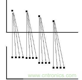 測量儀器中的各種波形抽取方式
