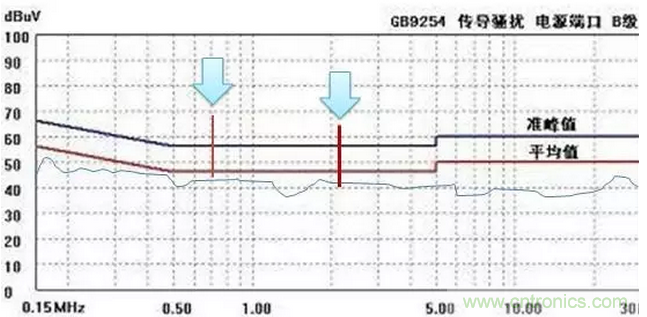 傳導(dǎo)發(fā)射，狠招不出，限值超標(biāo)就是解決不了
