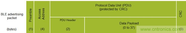 詳解三大低功耗藍牙Beacon標準，看它如何改變世界？