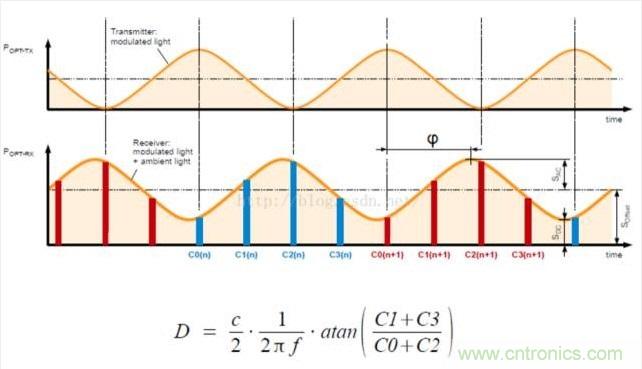由來已久的ToF技術真的不可取代？