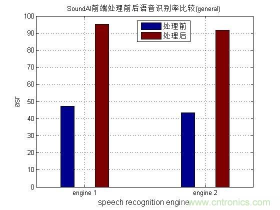 哪7大關(guān)鍵技術(shù)成就了麥克風陣列？