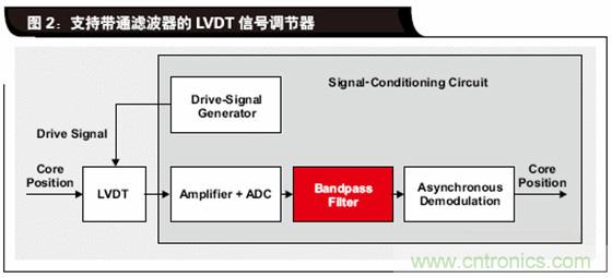 如何解決LVDT定位傳感器中非線性問題？