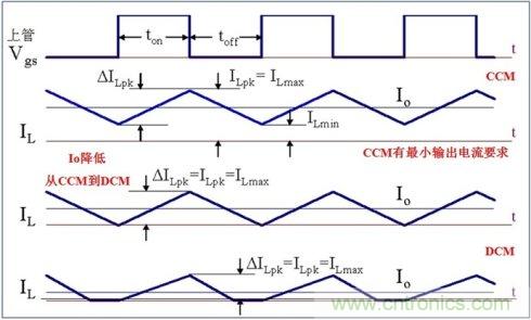 DCDC變換器輕載時三種工作模式是什么？