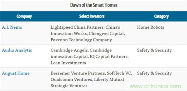 2016年智能家居市場現狀令人堪憂？