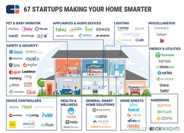 2016年智能家居市場現狀令人堪憂？