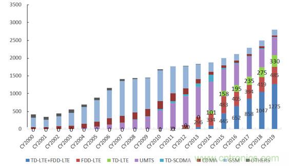 2017年中國射頻器件行業發展趨勢如何？