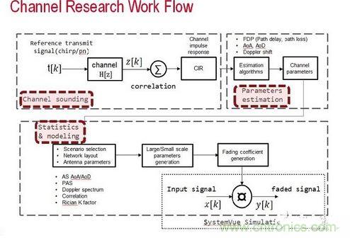 無線傳輸信道的模型是由信道探測、信道參數(shù)估算以及統(tǒng)計資料所組成