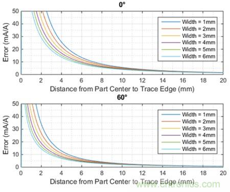 如何采用電流傳感器IC實現(xiàn)共模場干擾最小化？