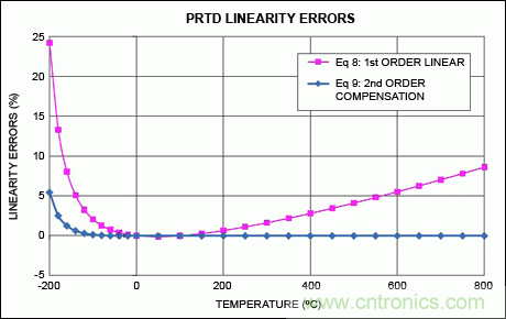 高精度溫度測(cè)量帶動(dòng)鉑電阻溫度檢測(cè)器和&Sigma;-&Delta; ADC應(yīng)用