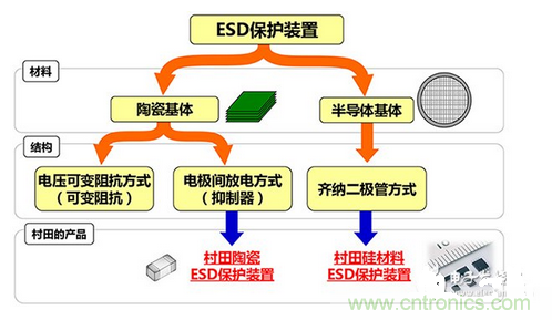 ESD（靜電放電&middot;浪涌）保護(hù)裝置&middot;對(duì)策元件的種類