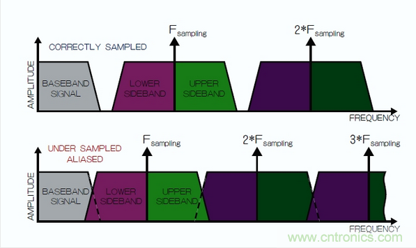 在頻域中觀察到的采樣過程，同時展示了正確的采樣和混疊的采樣。