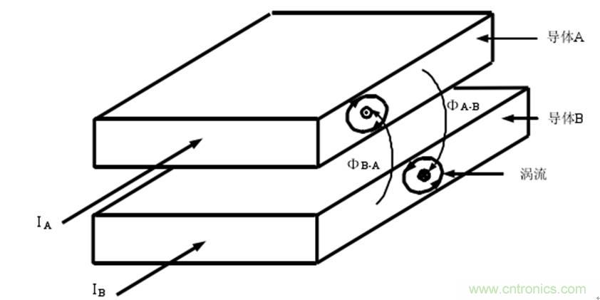 一次弄懂：集膚效應、鄰近效應、邊緣效應、渦流損耗