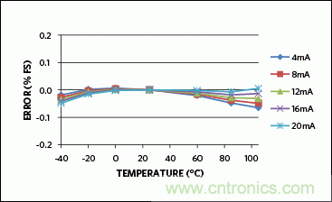 滿足工業需求的高性能、高精度、4&ndash;20mA電流環變送器