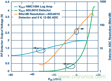 理解、操作并實現(xiàn)基于二極管的集成式RF檢波器接口