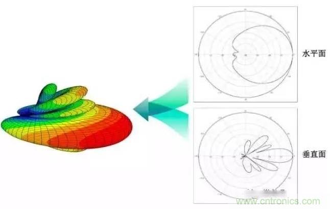 從增益到輻射參數(shù)，剖析5G時(shí)代基站天線將發(fā)生哪些變化