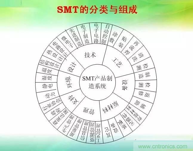 SMT無塵貼片車間生產(chǎn)環(huán)境要求與SMT制程管理規(guī)定實用手冊！！