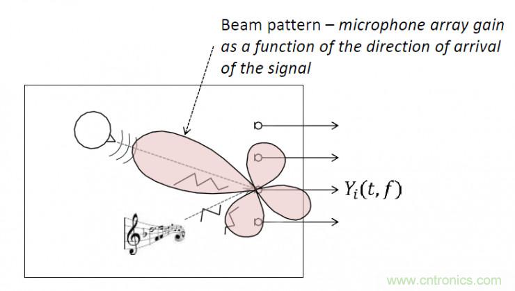 智能語音前端處理中有哪些關鍵問題需要解決？