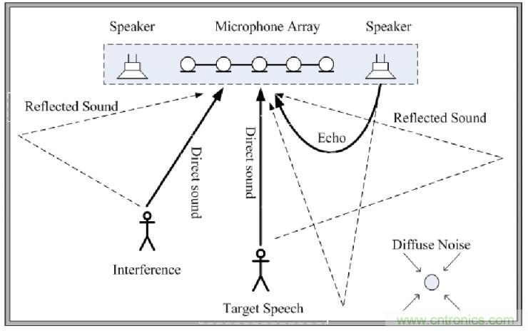 智能語音前端處理中有哪些關鍵問題需要解決？
