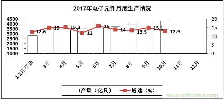 2017年電子信息制造業整體如何？