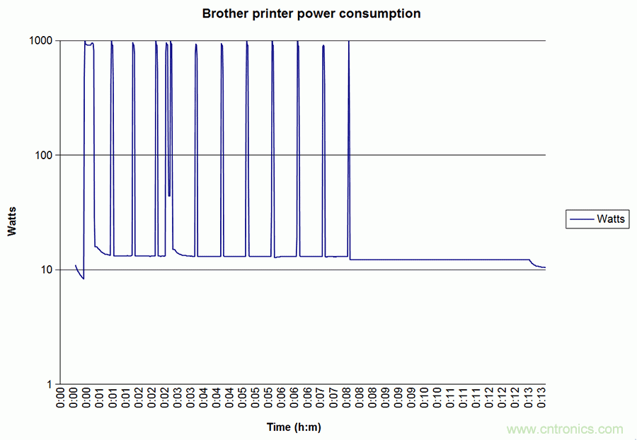 家電閑時功耗多少？結果超出想象！