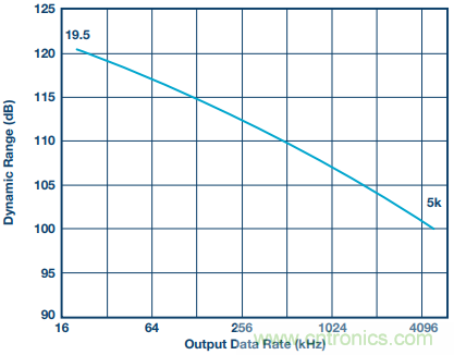 如何利用過采樣增加SAR ADC的動態(tài)范圍？