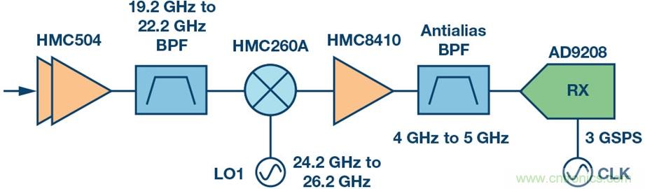 Ka頻段需要更多帶寬？這里有三個選項
