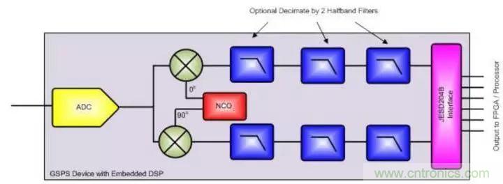 GSPS ADC擔綱，兩大特性定制雷達系統&ldquo;瘦身計劃&rdquo;