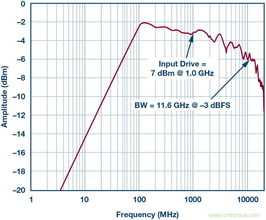 如何超出ADC采樣帶寬？妙招在手，輕松實現