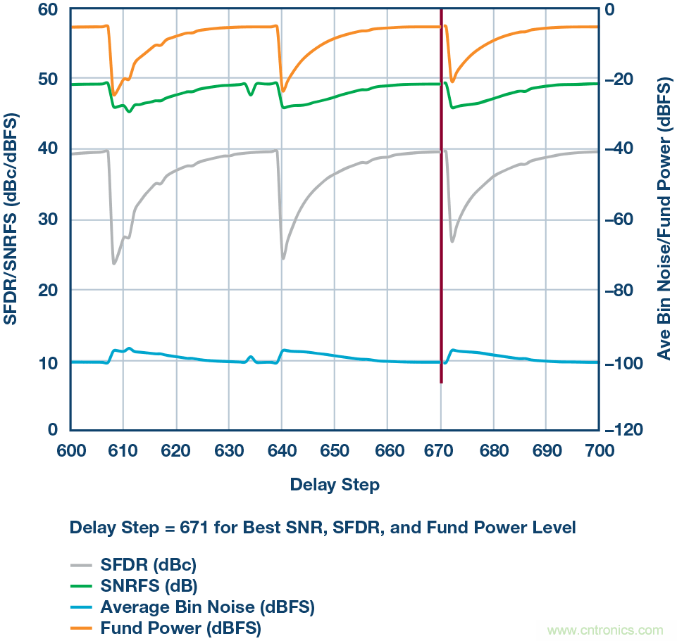如何超出ADC采樣帶寬？妙招在手，輕松實現