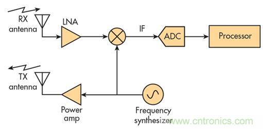 單芯片毫米波雷達(dá)傳感器有哪些優(yōu)勢？