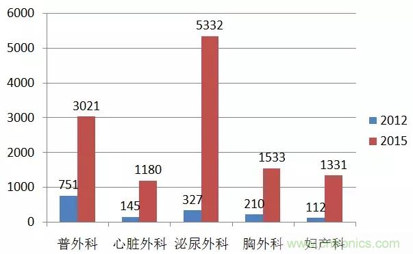 深度報告|手術機器人的臨床、市場及技術發展調研