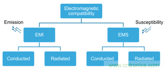 智能駕駛必須跨越的&ldquo;坎&ldquo;，EMC指標設計任重道遠