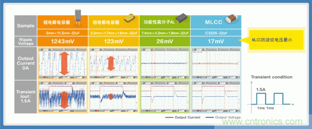 電源創(chuàng)新緊貼這些熱門應用，一起來給趨勢和新技術劃重點