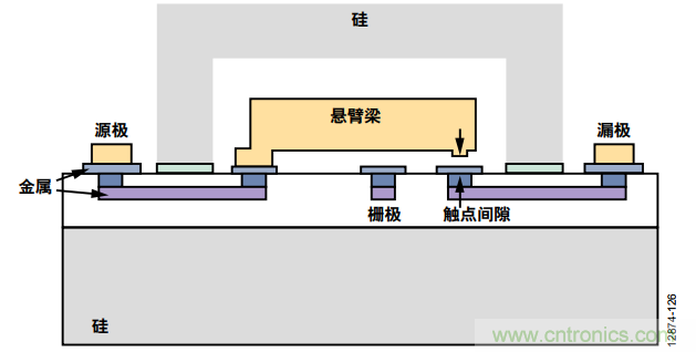KO傳統開關的MEMS開關，用在這些電路上是極好的